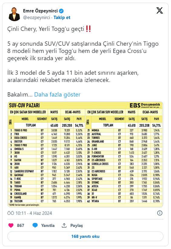 Çinli Chery yerli otomobil TOGG'u solladı 6